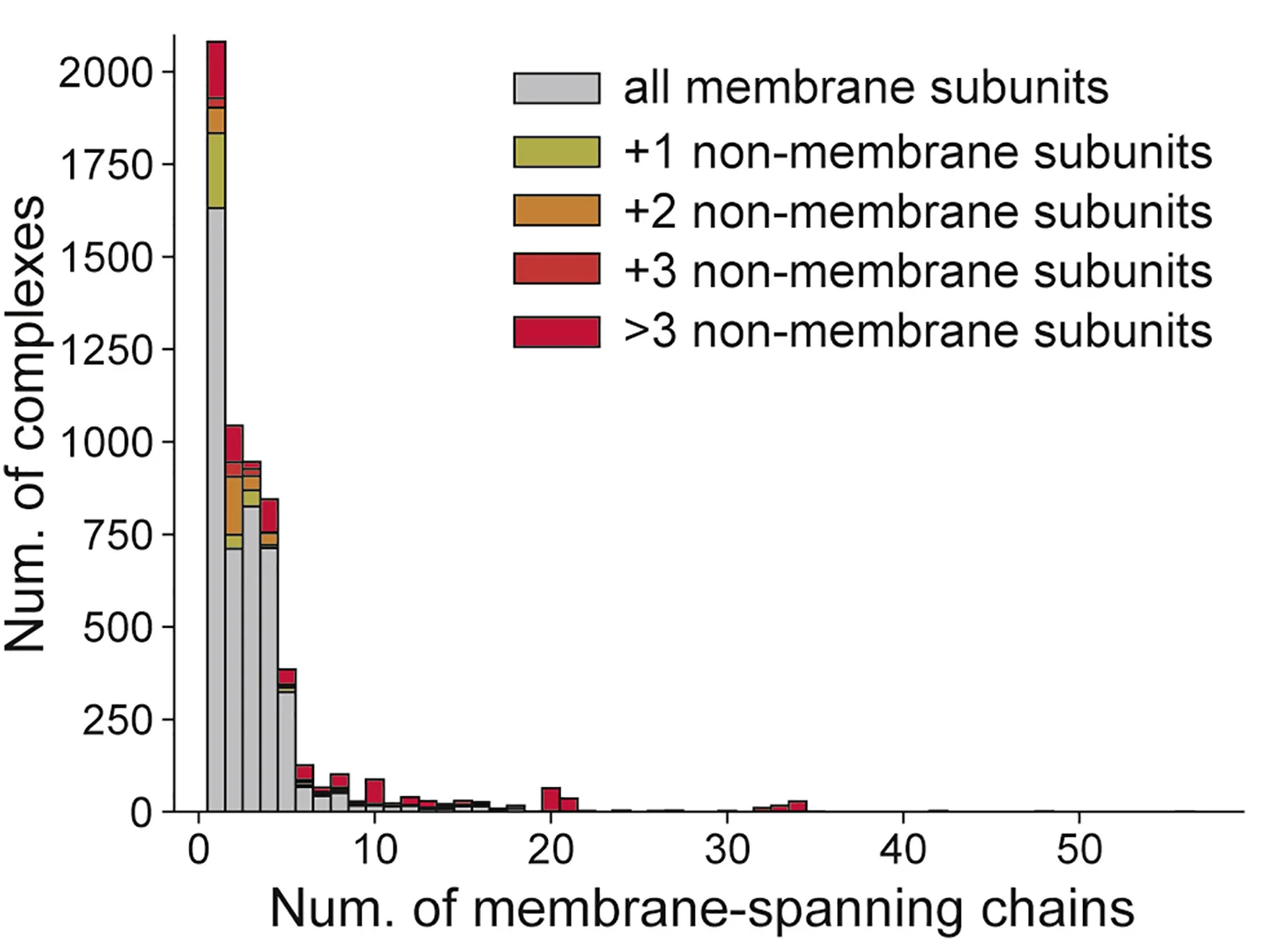 Open access visualization of Stacked Bar Plot, Histogram, Membrane Protein, Subunit, Monomers