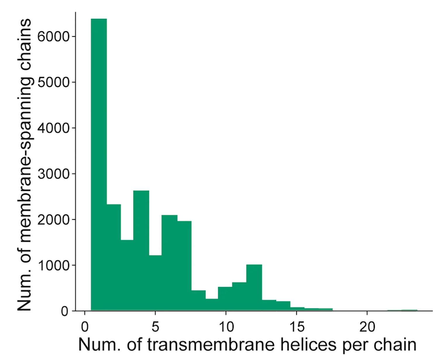 Open access visualization of Histogram, Transmembrane Helices, Subunit