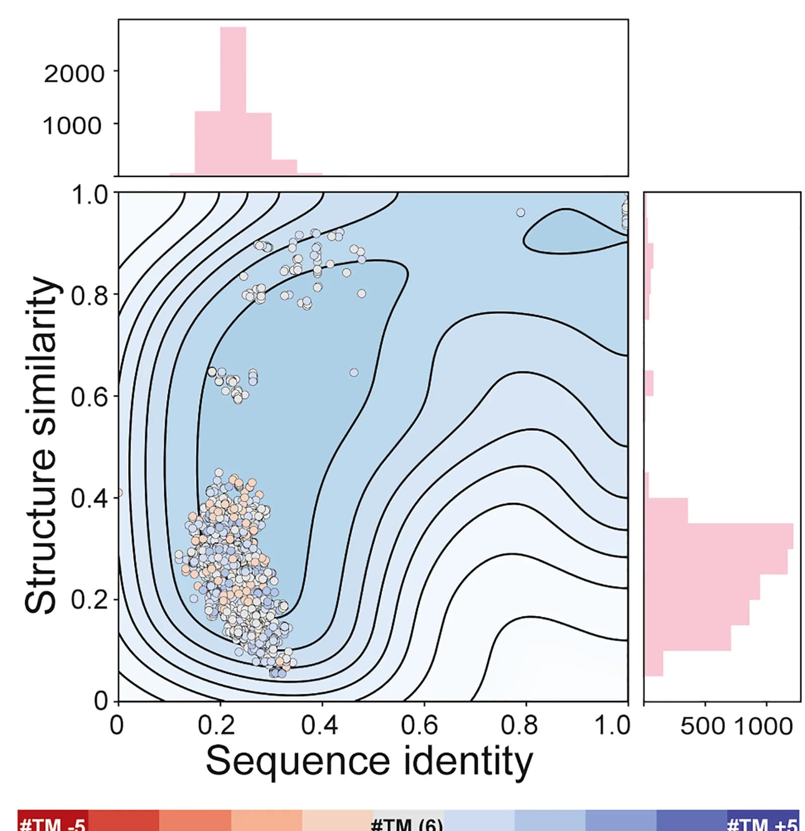 Open access visualization of Scatter Plot, Density Plot, Histogram, Line Plot, Sequence Similarity