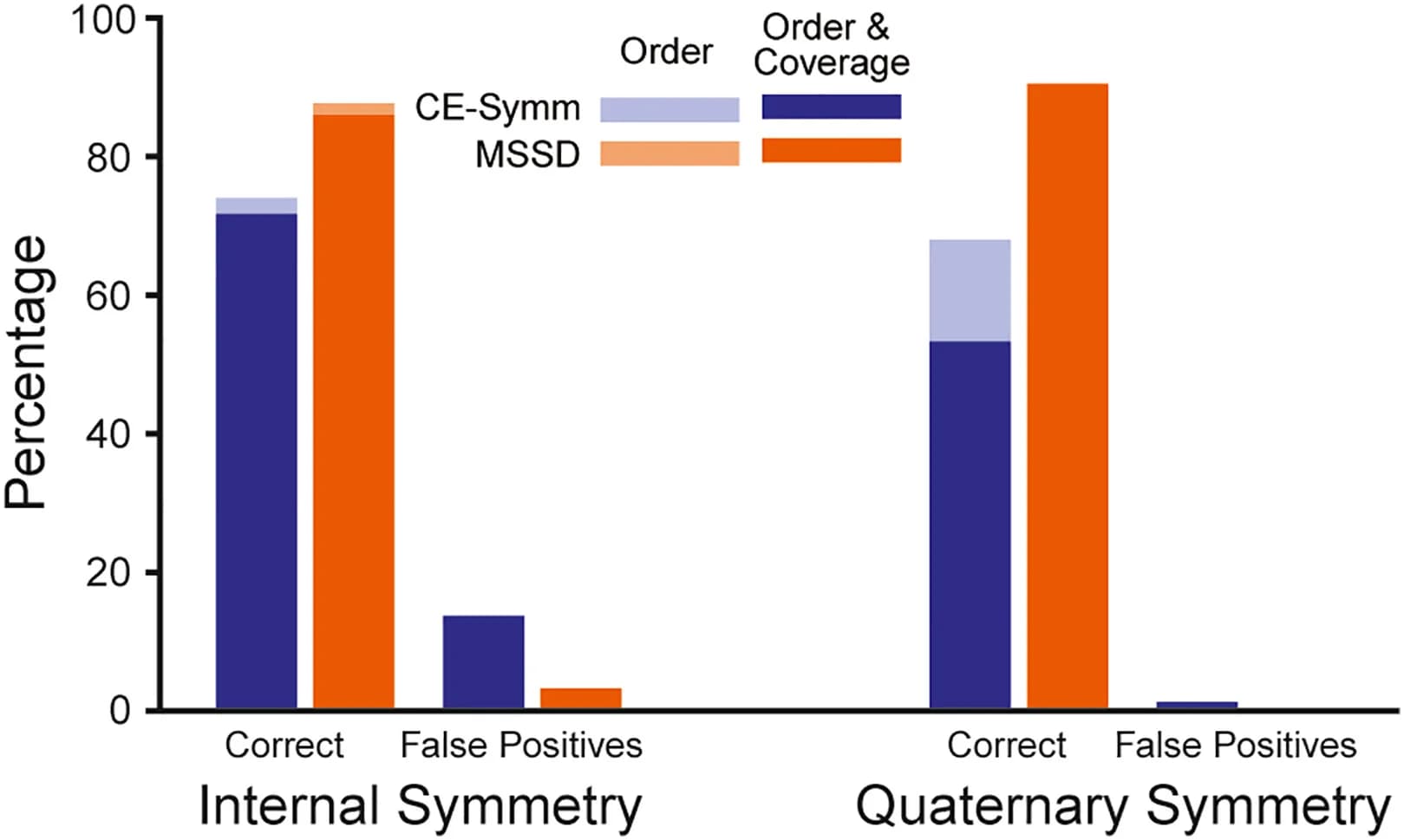 Open access visualization of Bar Plot, Clustered, Stacked Bar Plot, TM Chains, Internal Symmetry