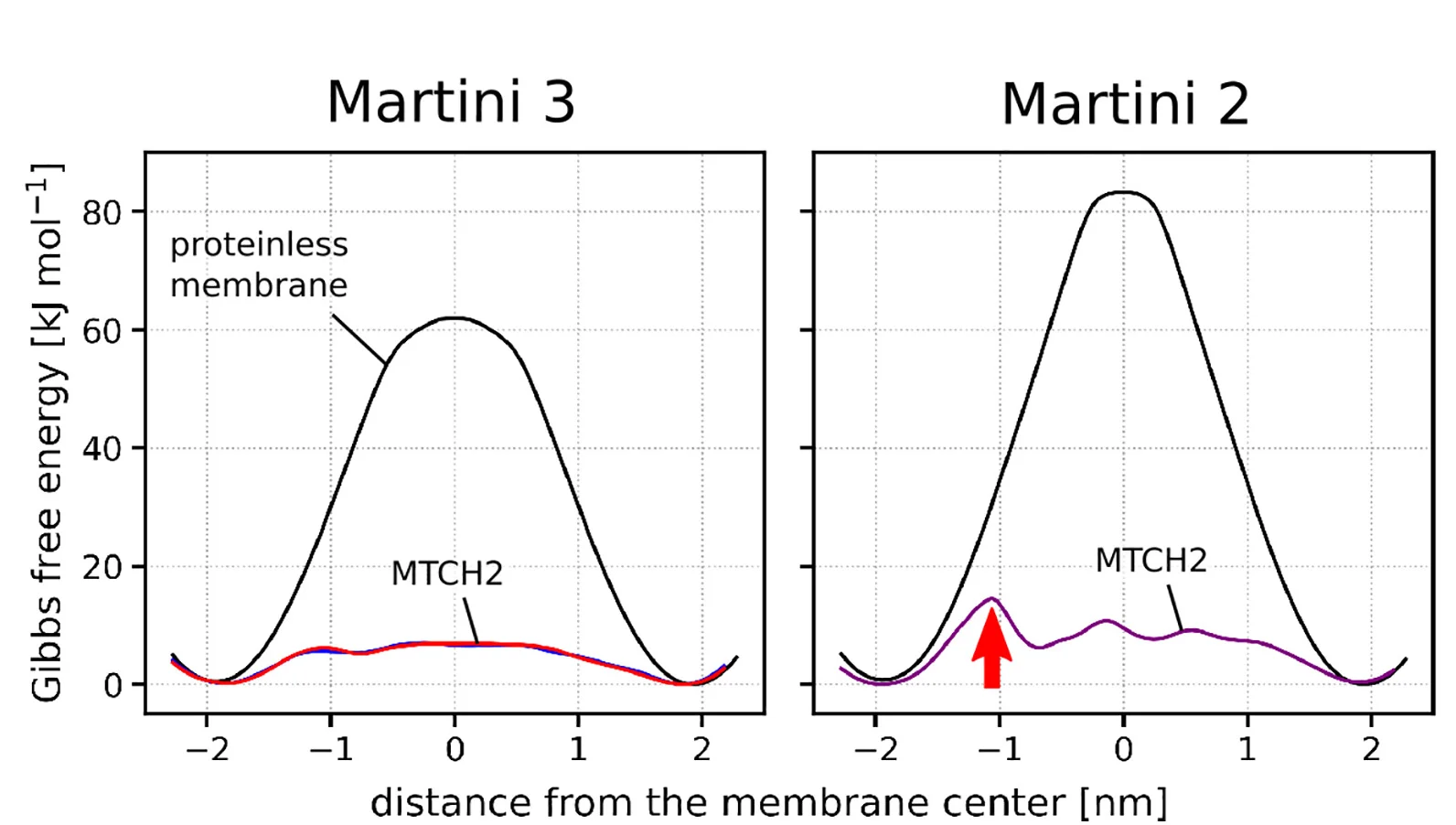 Open access visualization of Line Plot, Free Energy Profiles, Lipid Flip-Flop, POPC Membrane, MTCH2