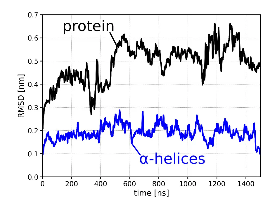 Open access visualization of Line Plot, MTCH2, Root-Mean-Square Deviation, RMSD, Protein Backbone