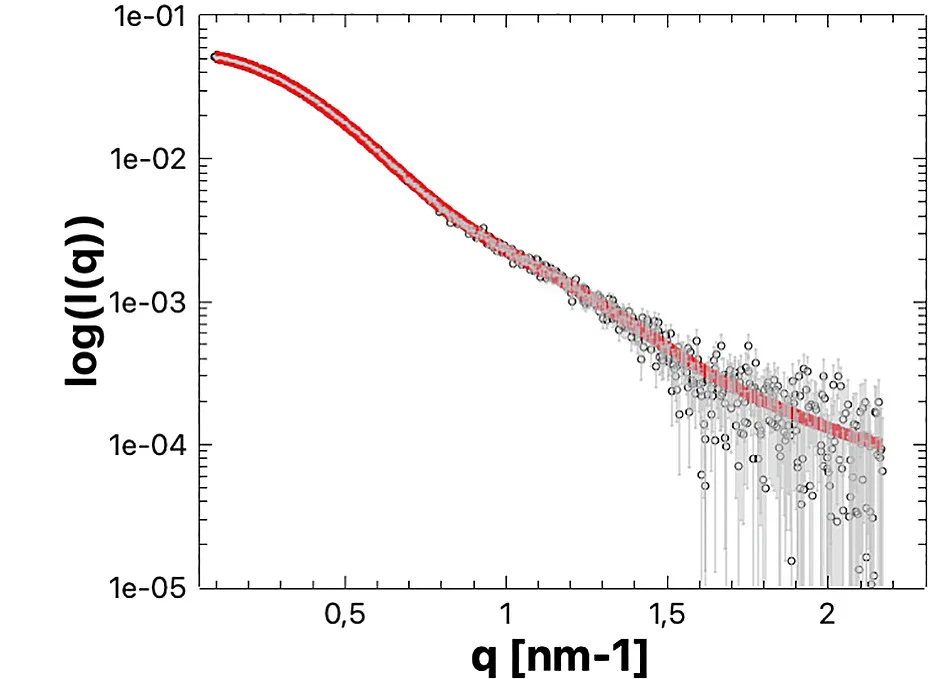 Open access visualization of Scatter Plot, Line Plot, Error Bars, Regression Plot, SAXS