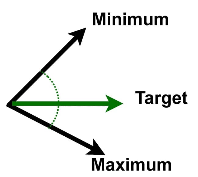 Open access visualization of Illustration, Target Values, Minimum, Maximum, Counterclockwise