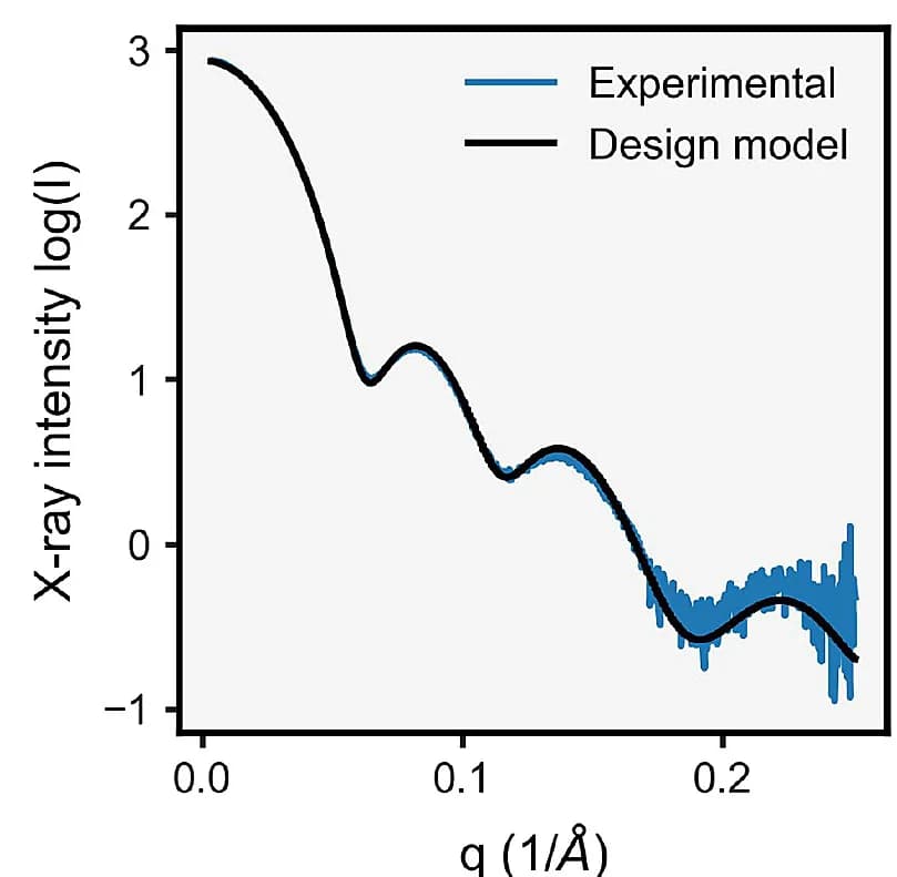 Open access visualization of Line Plot, SAXS, X-ray Scattering, Cage
