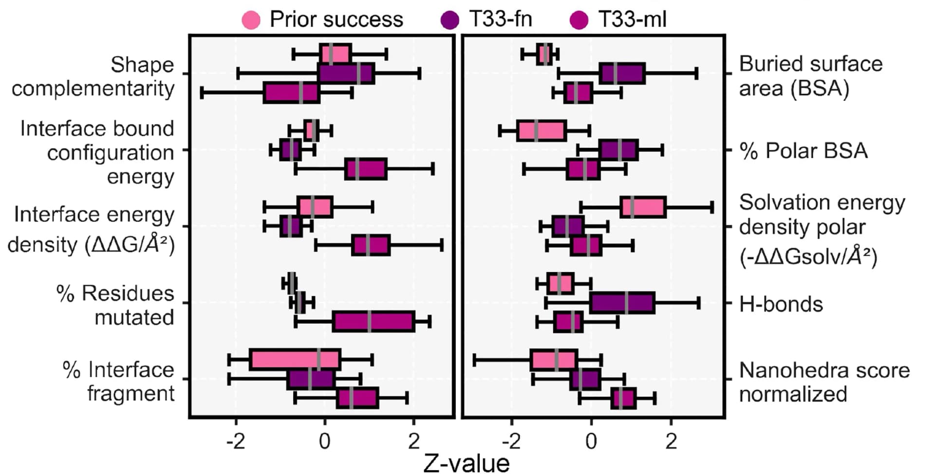 Open access visualization of Box Plot, Error Bars, Boxplots, T33-ml, Design Metrics