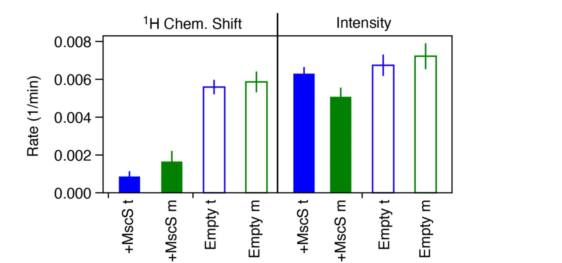 Open access visualization of Bar Plot, Error Bars, Rates, Chemical Shift, Intensity Changes