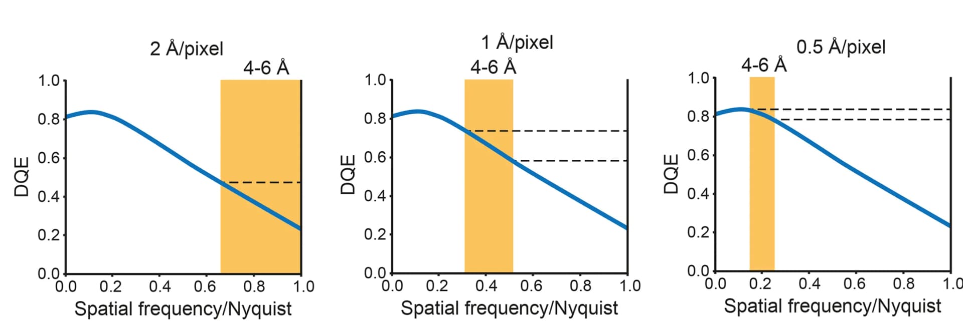 Open access visualization of Line Plot, Bar Plot, Pixel Size, DQE, Electron Counting