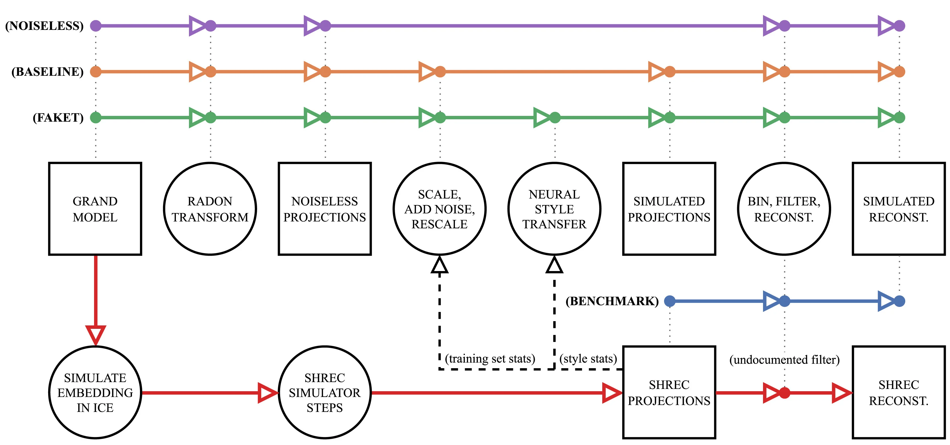 Open access visualization of Workflow, Flowchart, Tomogram, SHREC Data, Filtering