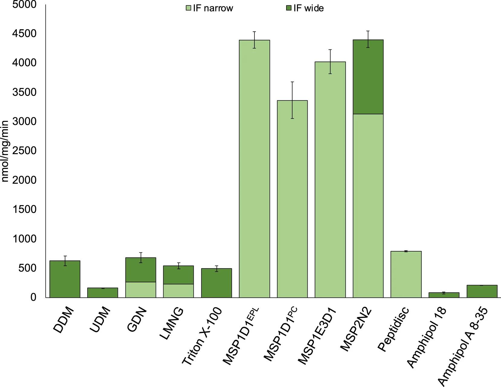 Open access visualization of Bar Plot, Stacked Bar Plot, Error Bars, ATPase Activity, Molybdate Assay