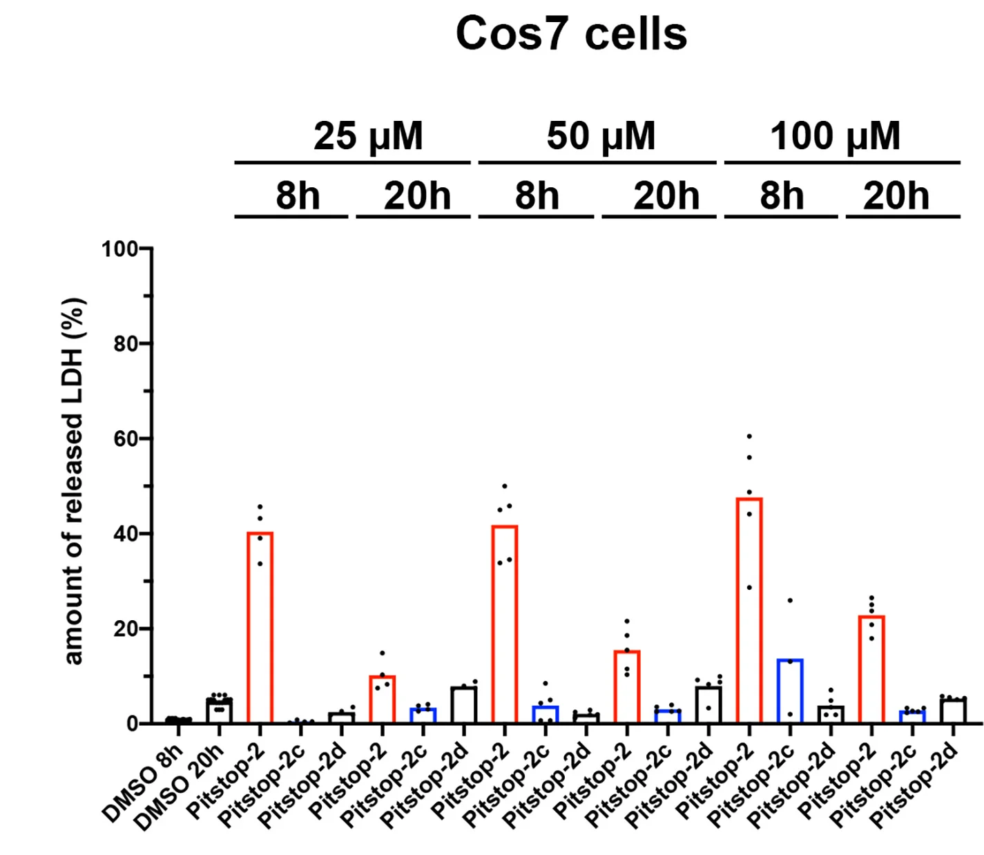 Open access visualization of Bar Plot, Error Bars, Cos7 Cells, Cytotoxicity, LDH Release