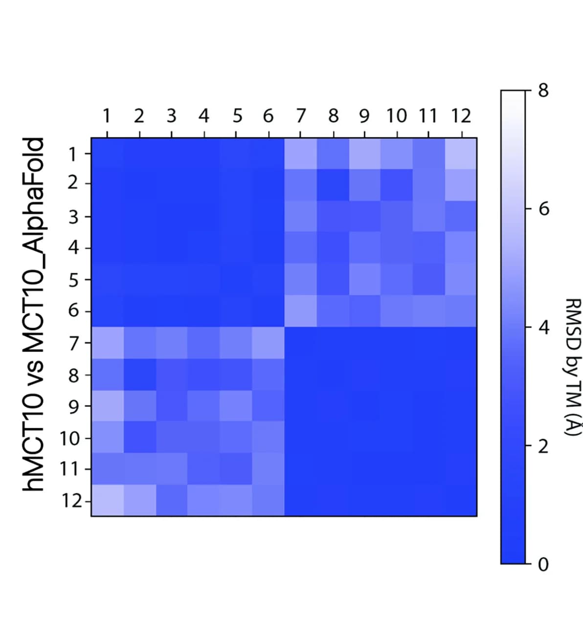 Open access visualization of Heatmap, Transmembrane Helix, Inward-Open Structure, Outward-Open Model