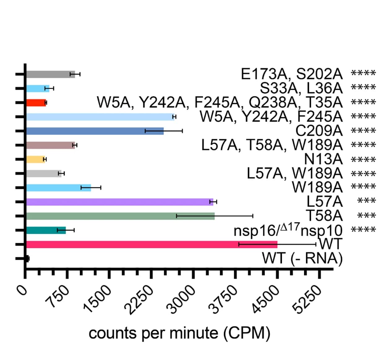 Open access visualization of Bar Plot, Error Bars, Radiometric Assay, Methyltransferase Activity, nsp16/nsp10 Mutants