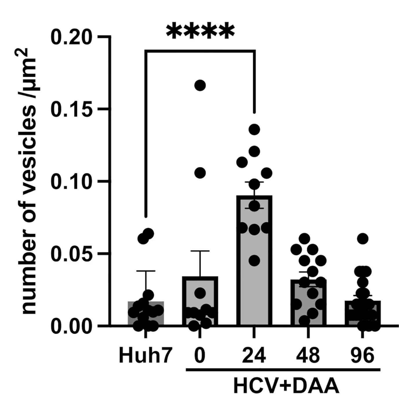 Open access visualization of Bar Plot, Error Bars, Scatter Plot, Endo-lysosomes, MVBs