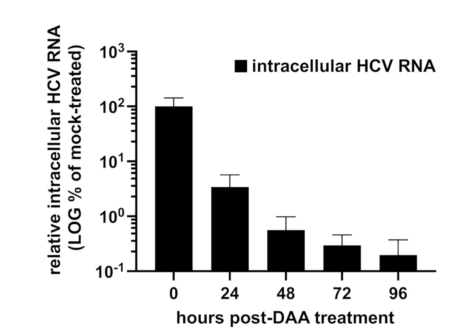 Open access visualization of Bar Plot, Error Bars, RT-qPCR, RNA Levels, Viral RNA