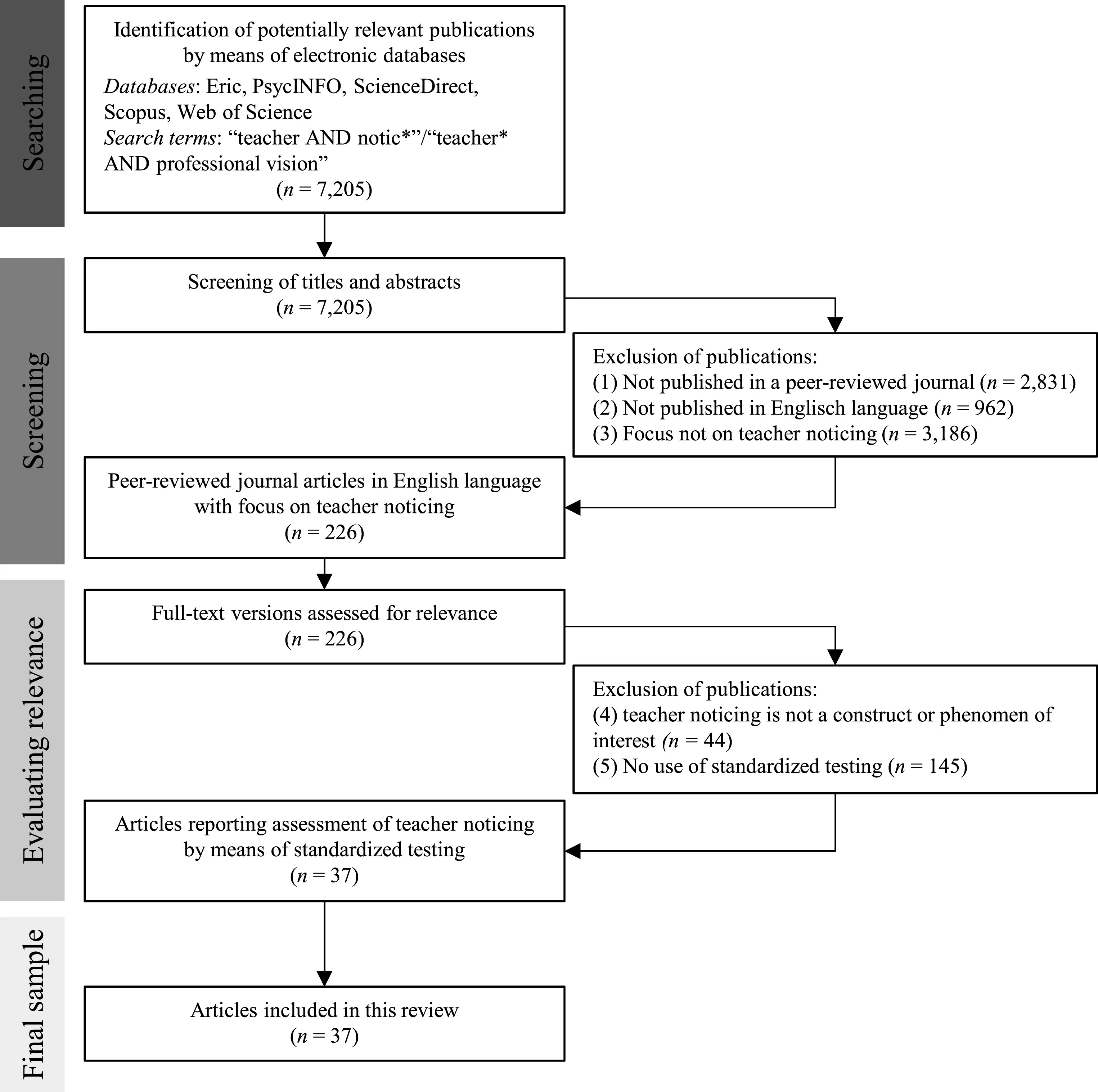 Open access visualization of Workflow, Flowchart