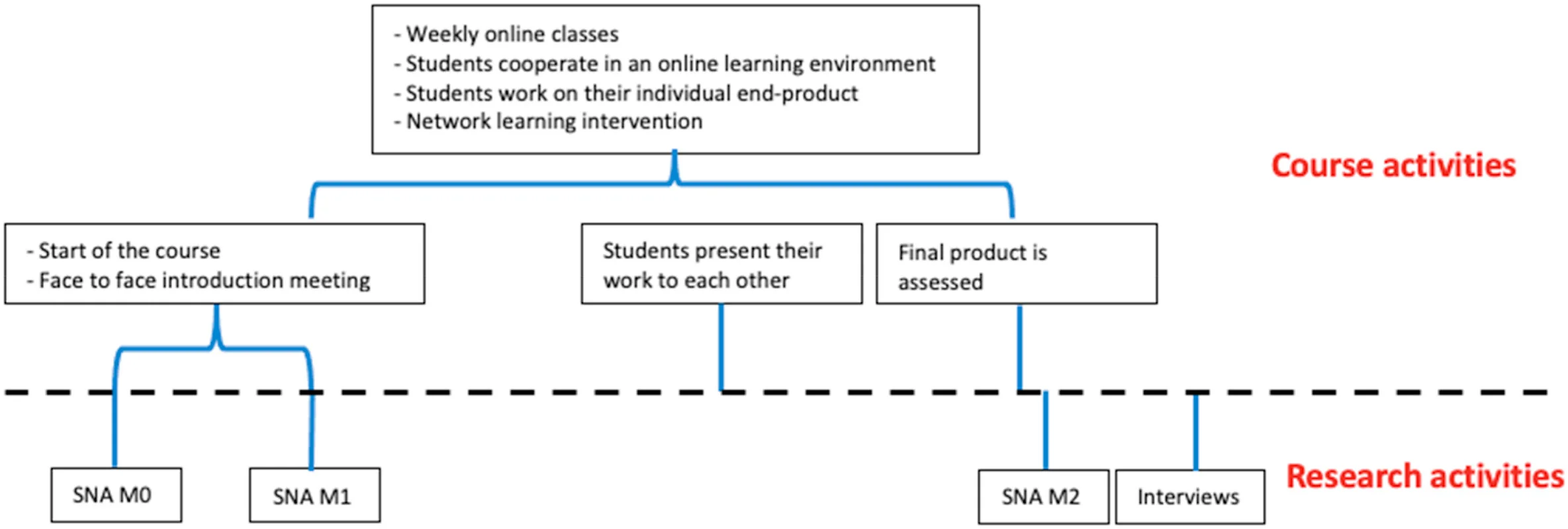 Open access visualization of Workflow, Flowchart