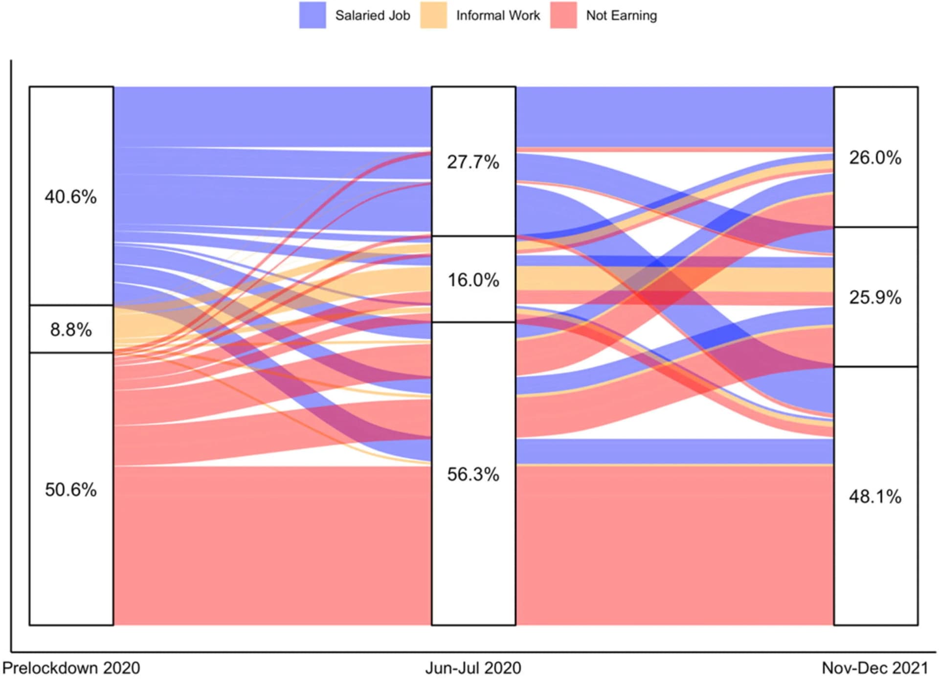 Open access visualization of Sankey