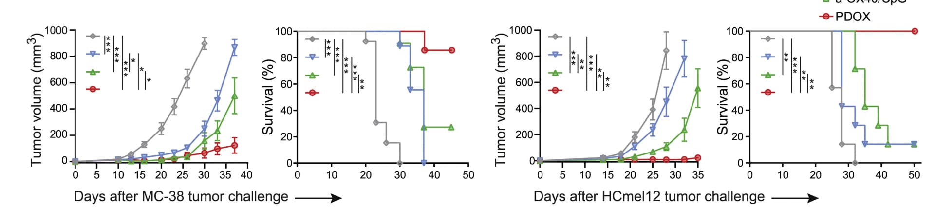 Open access visualization of Line Plot, Error Bars, Survival Curve, Line Step, Tumor Growth