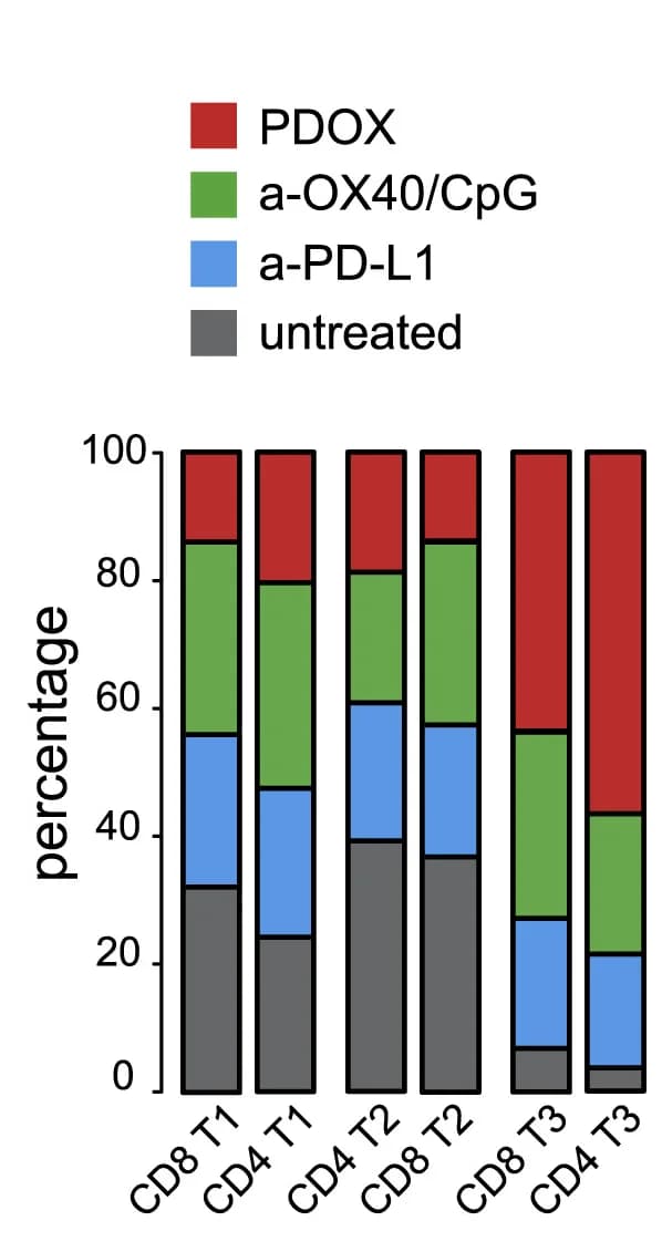Open access visualization of Stacked Bar Plot, Stacked Bar Graphs, Cells, Immune Checkpoint Therapy, Transcriptional Clusters