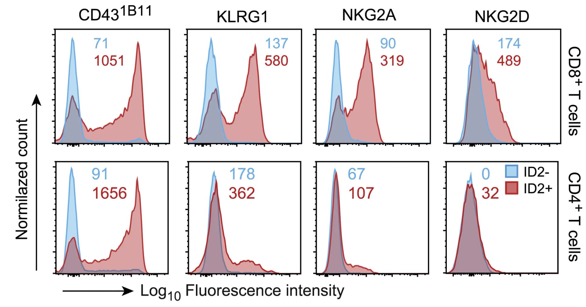 Open access visualization of Line Plot, Density Plot, NKG2A, NKG2D, KLRG1