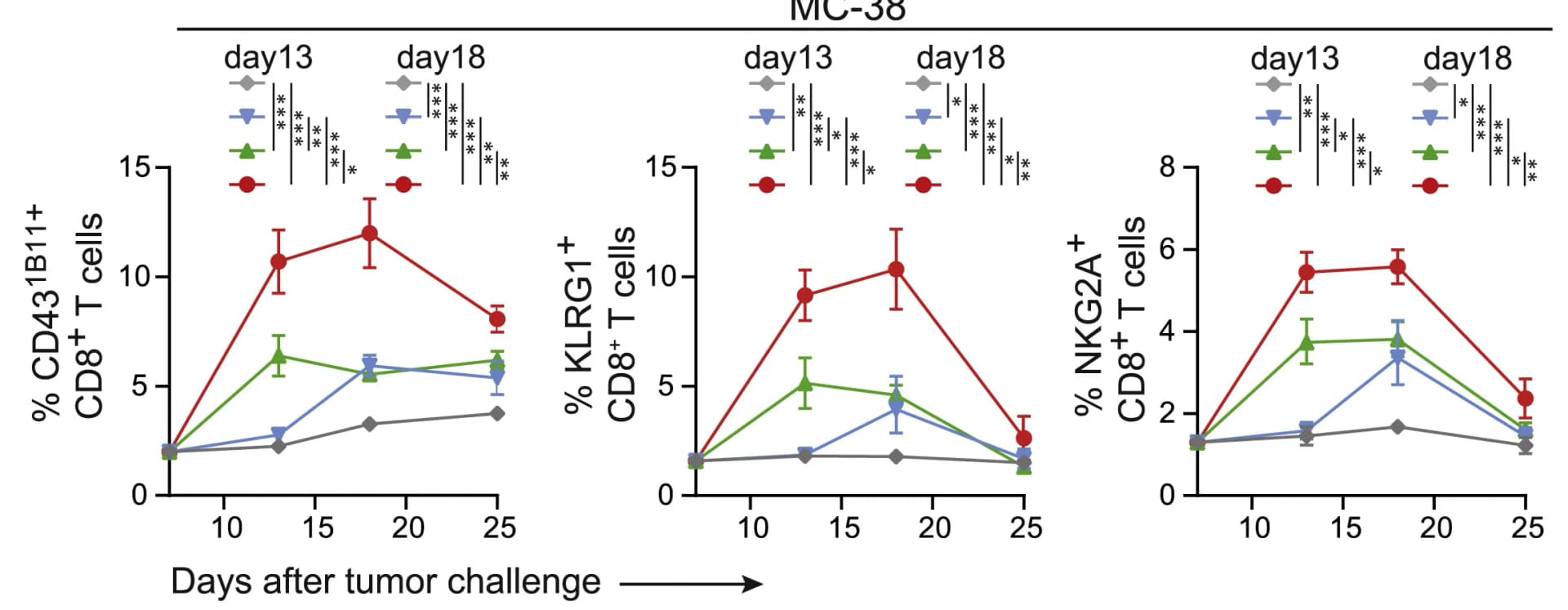 Open access visualization of Line Plot, Error Bars, CD431B11+ cells, NKG2A+ cells, KLRG1+ cells