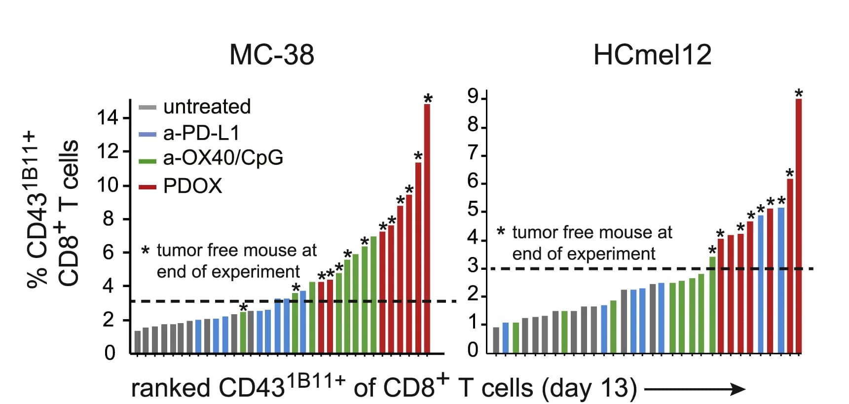 Open access visualization of Bar Plot, CD431B11+ cells, CD8+ T cells, Blood, MC-38-bearing mice