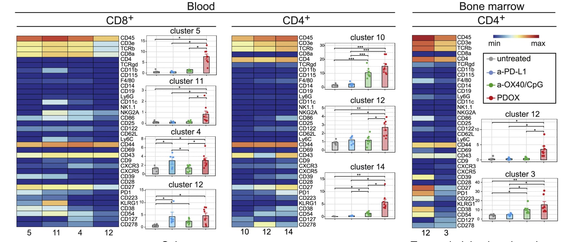 Open access visualization of Heatmap, Bar Plot, Error Bars, Heatmaps, T Cell Clusters