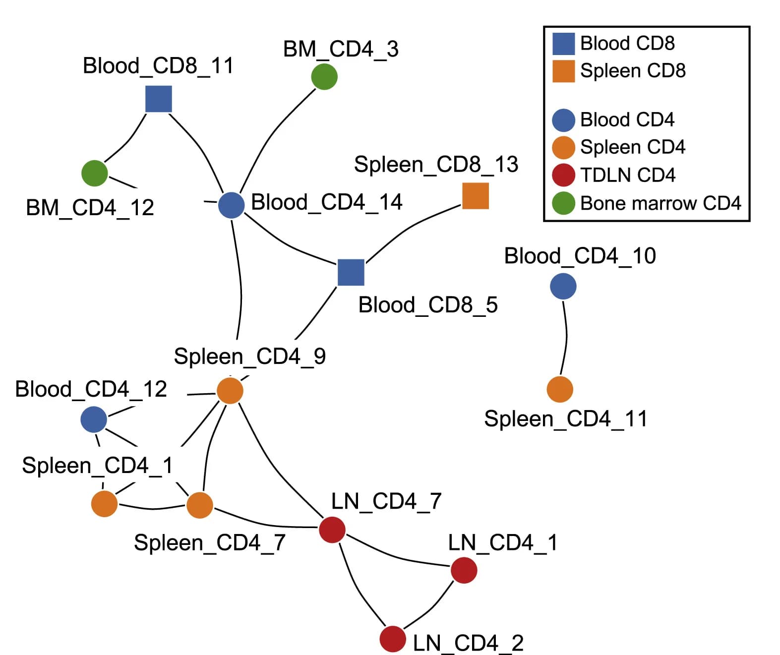 Open access visualization of Network, Pathway, Network Graph, CD4 T Cell Clusters, CD8 T Cell Clusters