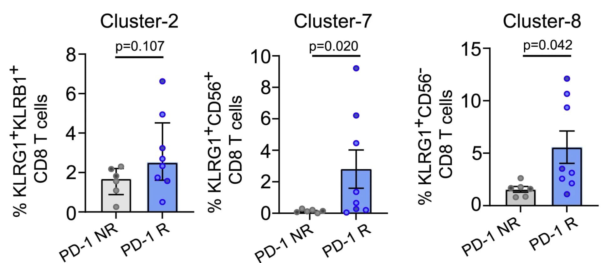 Open access visualization of Bar Plot, Error Bars, Scatter Plot, CD8+ T Cells, Cell Percentage