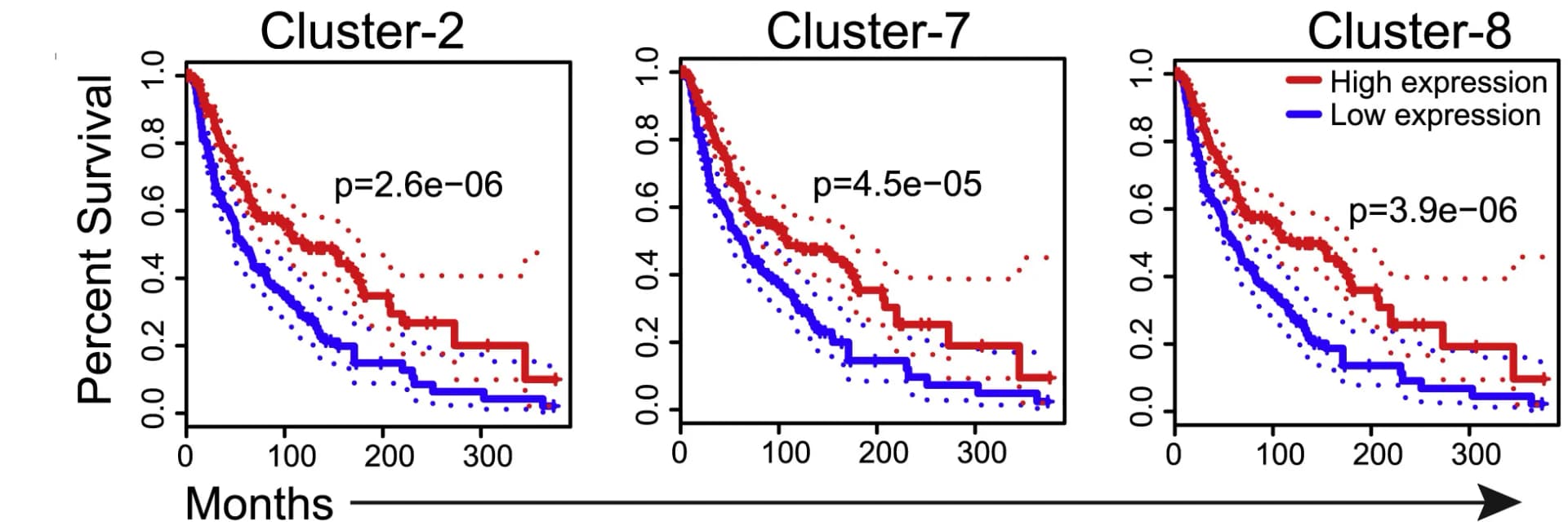 Open access visualization of Line Plot, Line Step, Survival Curve, Error Bars, Overall Survival