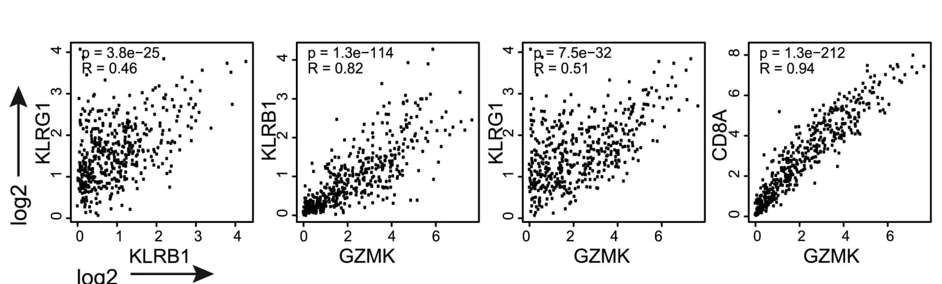 Open access visualization of Scatter Plot, Regression Plot, Spearman Correlation, Therapy-responsive Marker Genes, Skin Cutaneous Melanoma