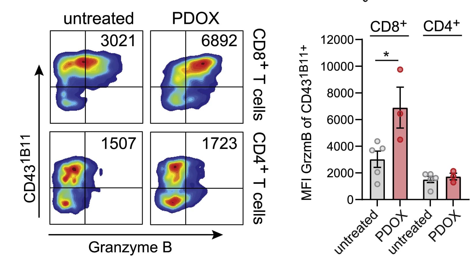 Open access visualization of Bar Plot, Error Bars, Scatter Plot, Density Plot, Flow Cytometry