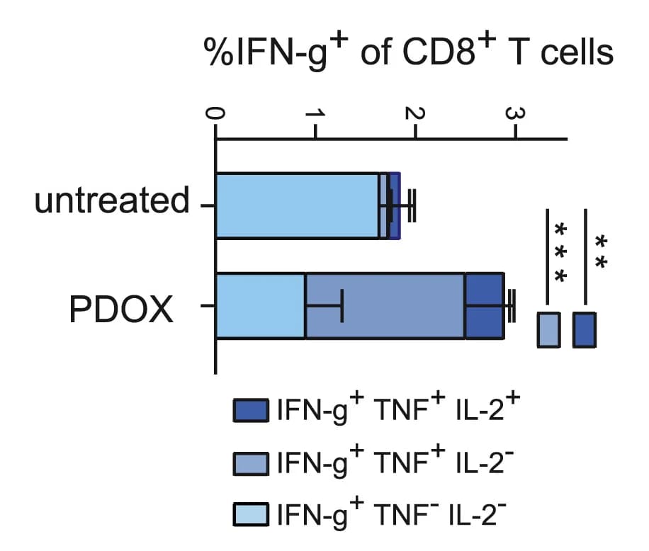 Open access visualization of Stacked Bar Plot, Error Bars, Cytokine Production, Tumor-infiltrating Cells, CD8+ T Cells