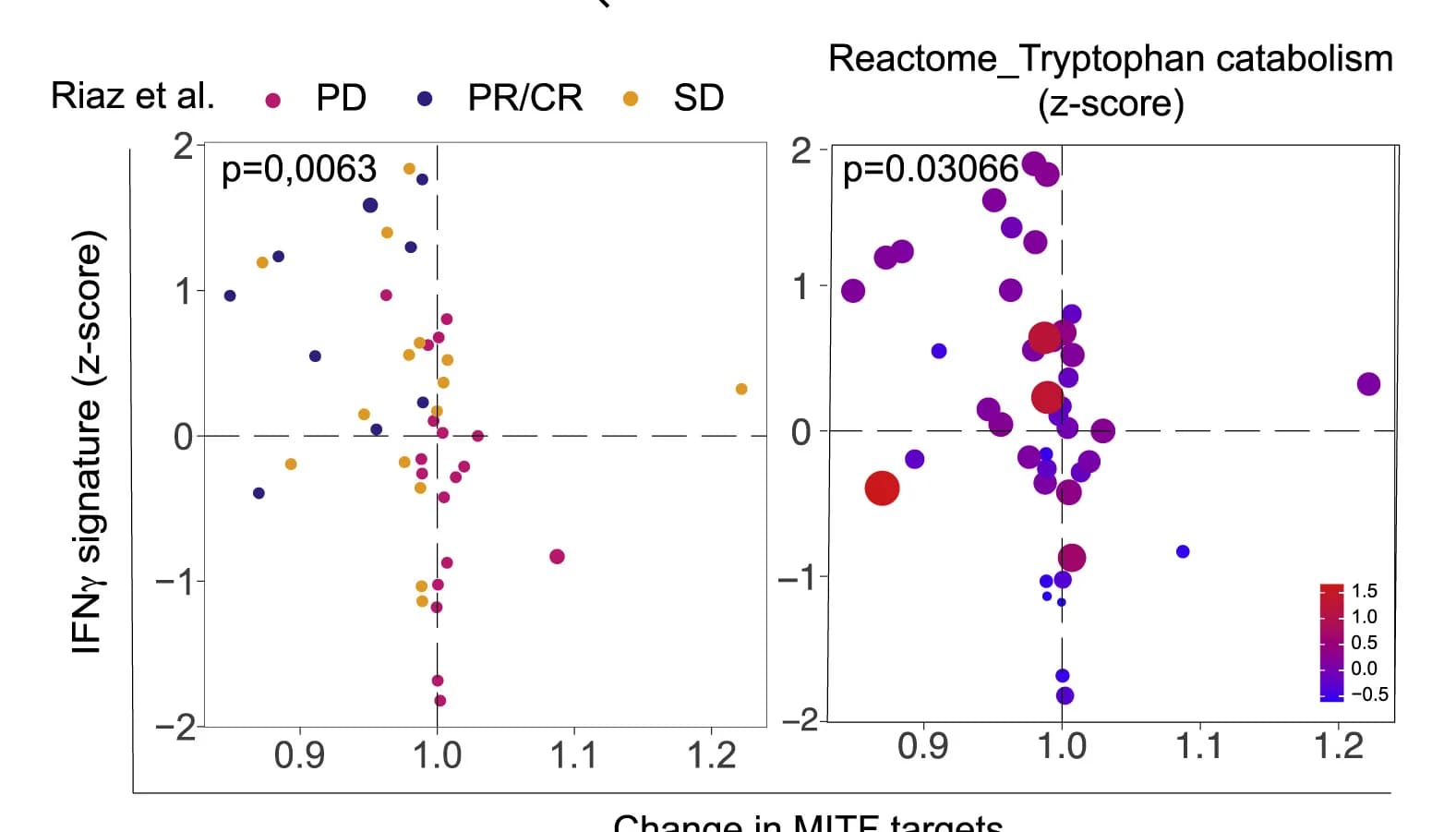Open access visualization of Scatter Plot, Bubble Plot, IFN gamma Signature, MITF Target Gene Expression, Clinical Response