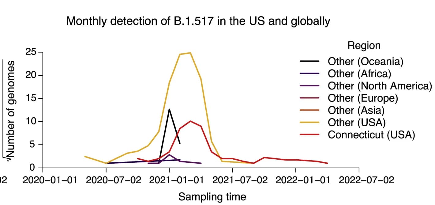 Open access visualization of Line Plot, B.1.517 Variants, Genomes, Connecticut, United States