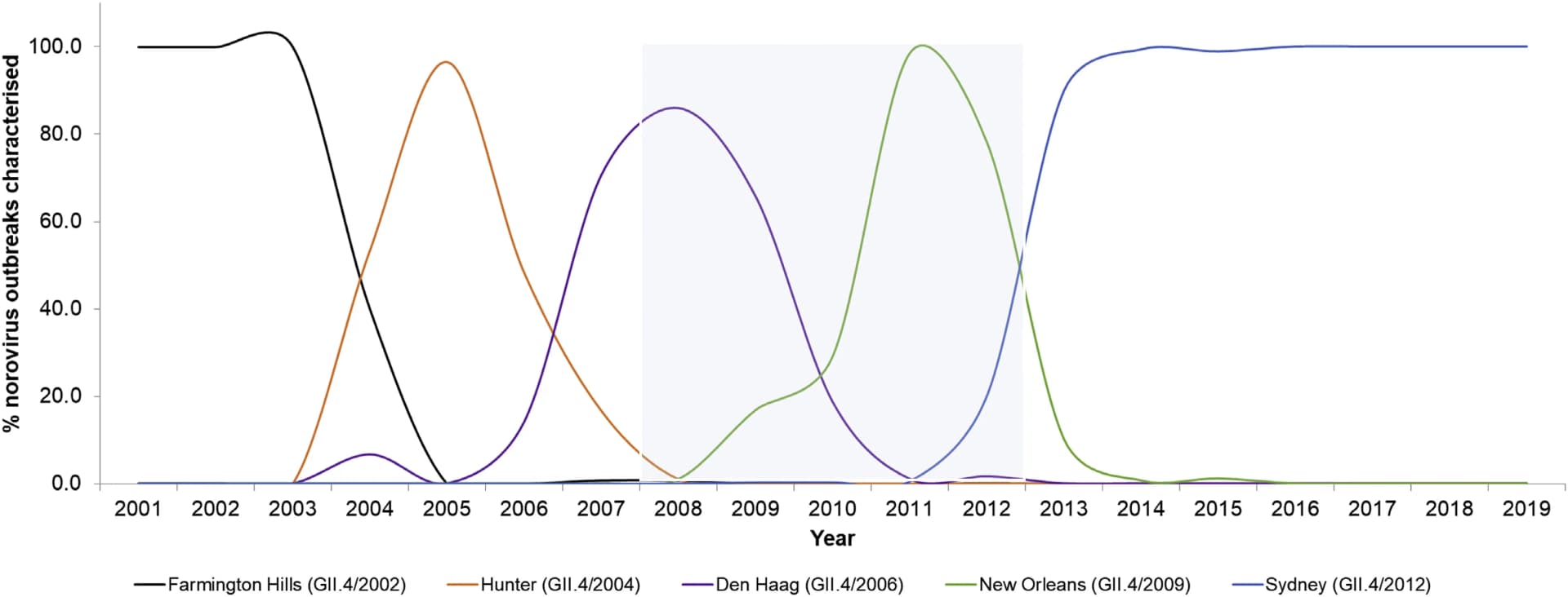 Open access visualization of Line Plot, GII.4 Variants, Norovirus Outbreaks, Virus-like Particles, Children Sera
