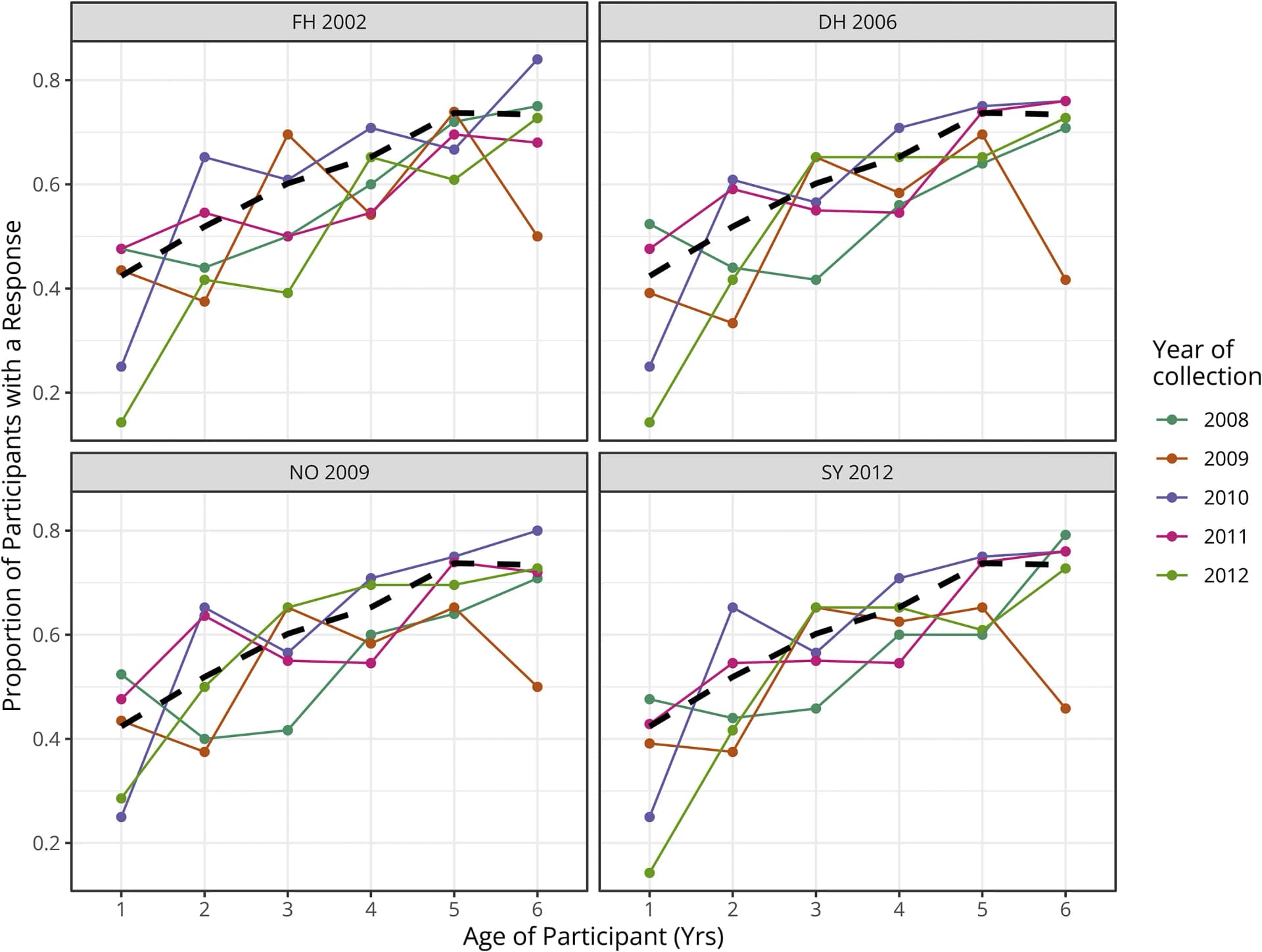 Open access visualization of Line Plot, GII.4 Variant, Serotype, Children, Antibody Titer