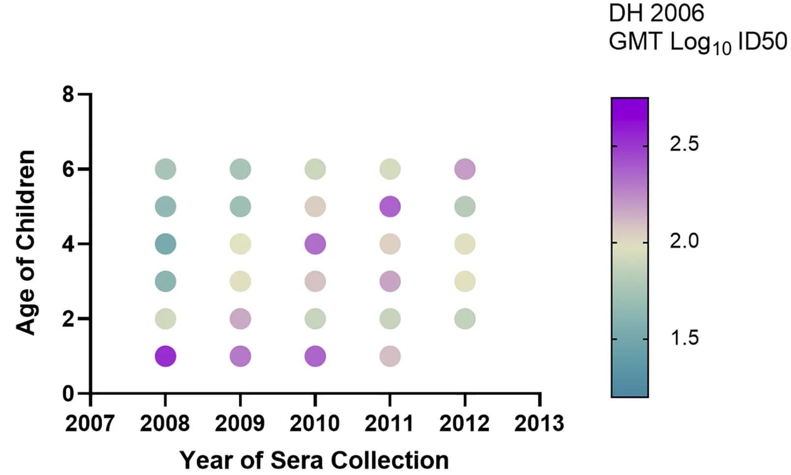 Open access visualization of Scatter Plot, Bubble Plot, DH 2006, GII.4 Variants, ID50