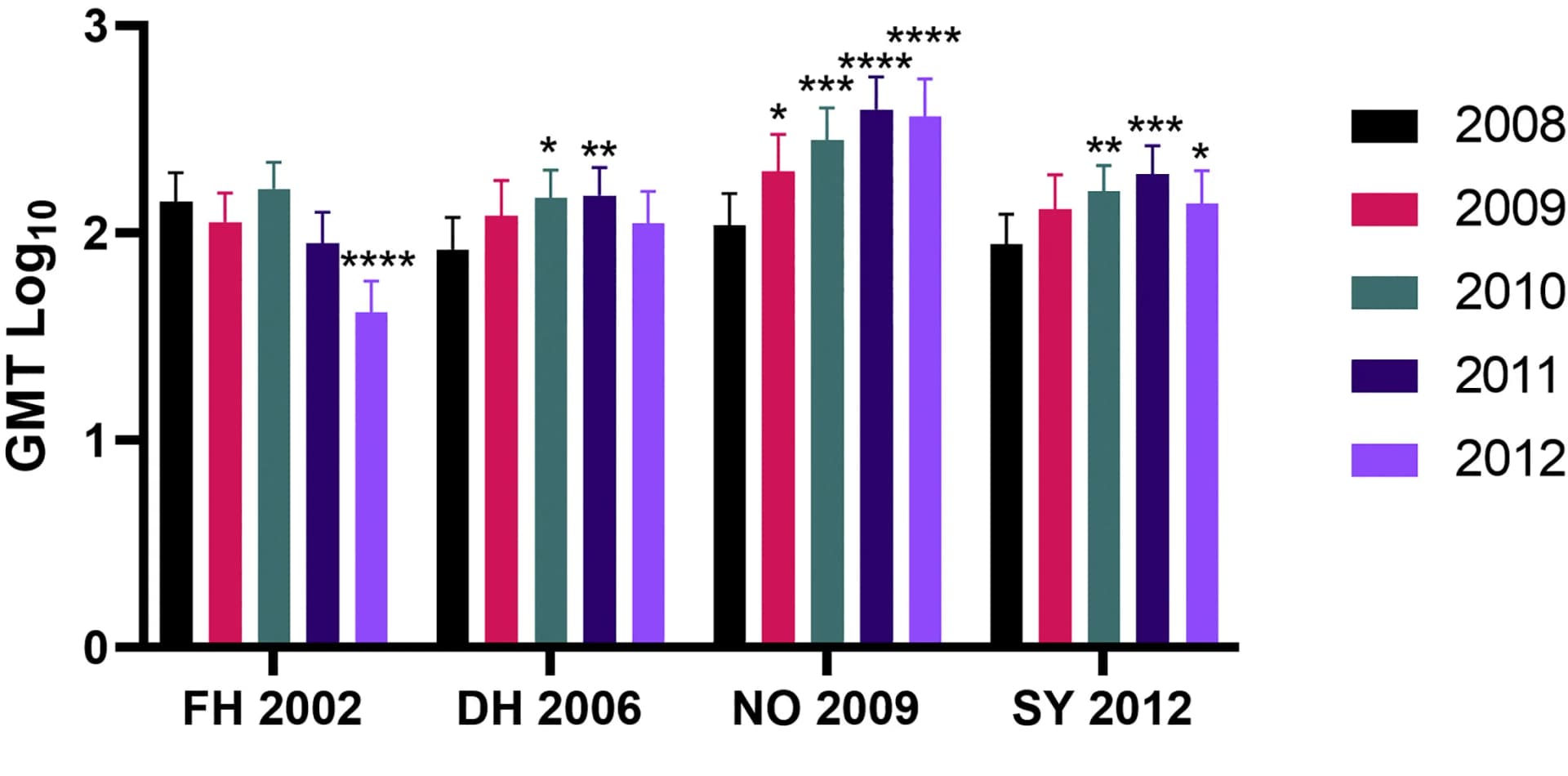 Open access visualization of Bar Plot, Error Bars, Clustered, Neutralizing Antibodies, GII.4 Variant