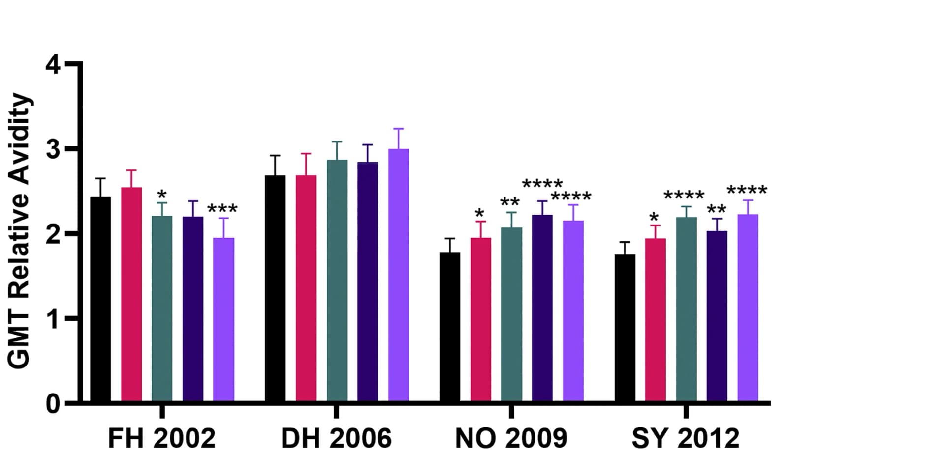 Open access visualization of Bar Plot, Error Bars, Clustered, Antibody Avidity, Neutralization Curve
