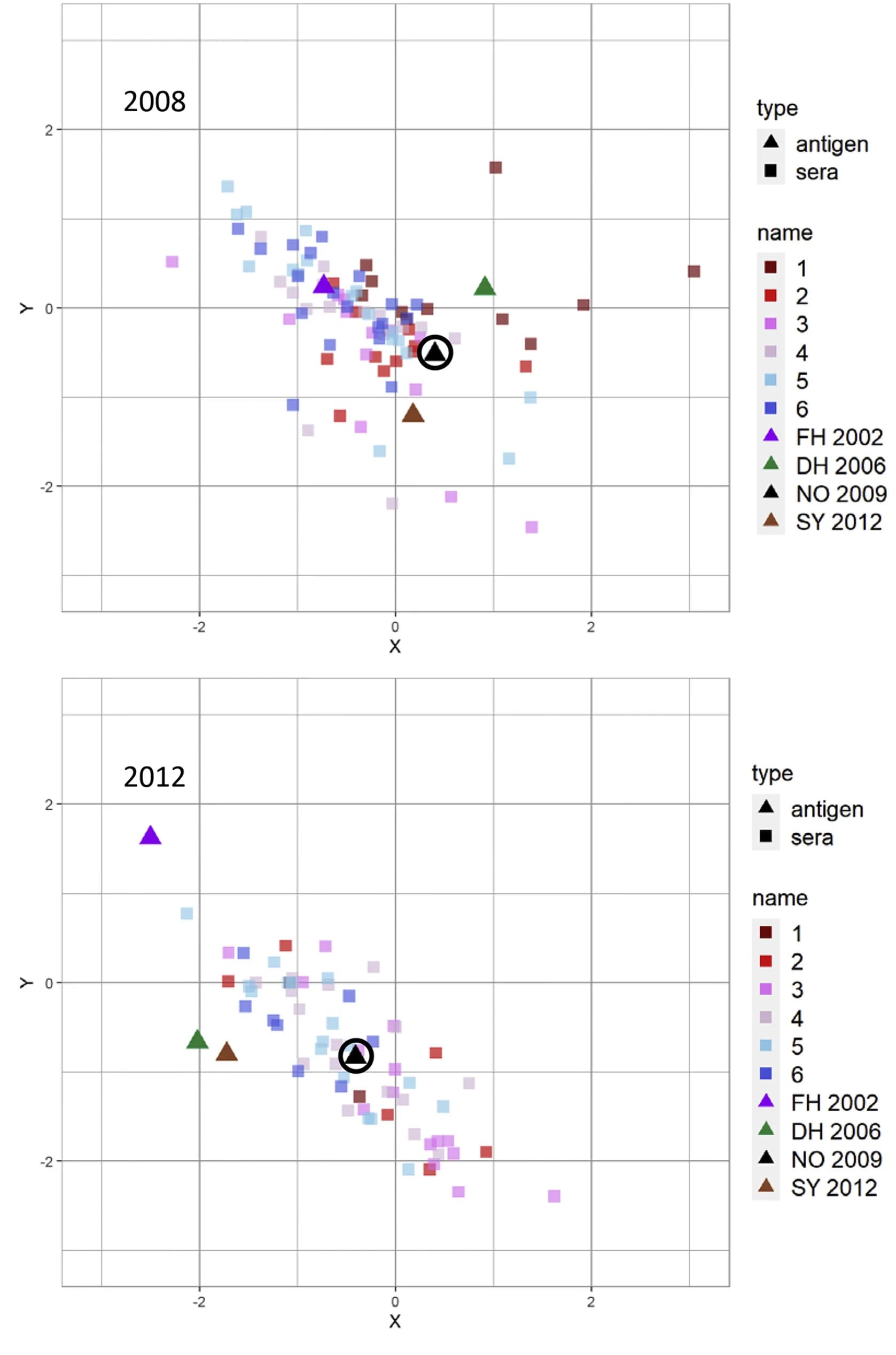 Open access visualization of Scatter Plot, PCA, UMAP, GII.4 Variants, nAb Response