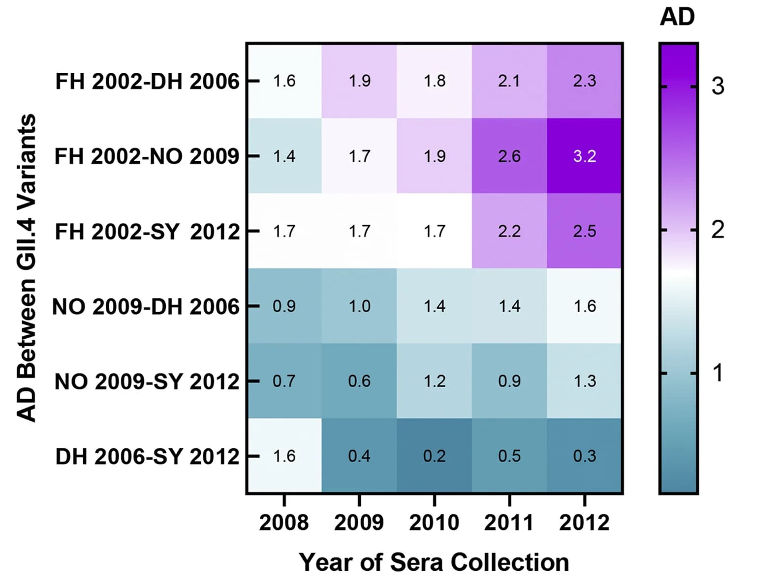 Open access visualization of Heatmap, Antigenic Distance, GII.4 Variants