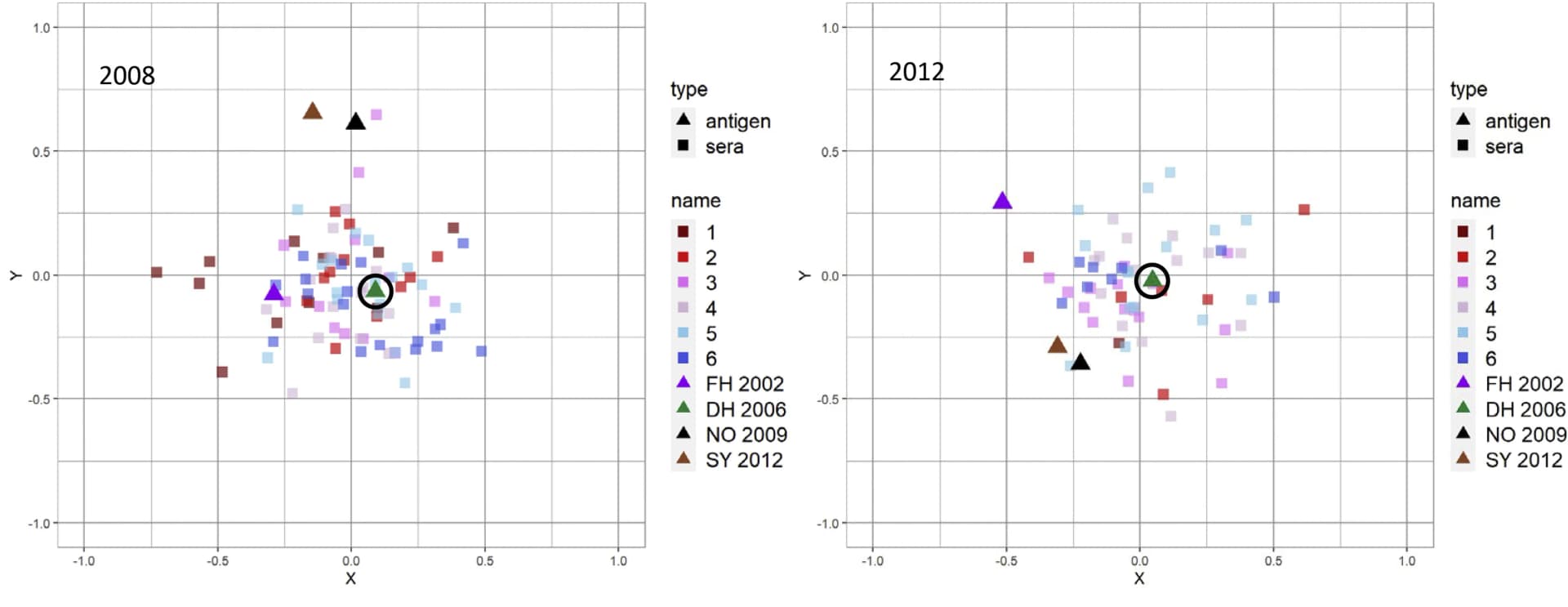 Open access visualization of Scatter Plot, GII.4 Variants, Neutralizing Antibody, Serum, Antigenic Cartography