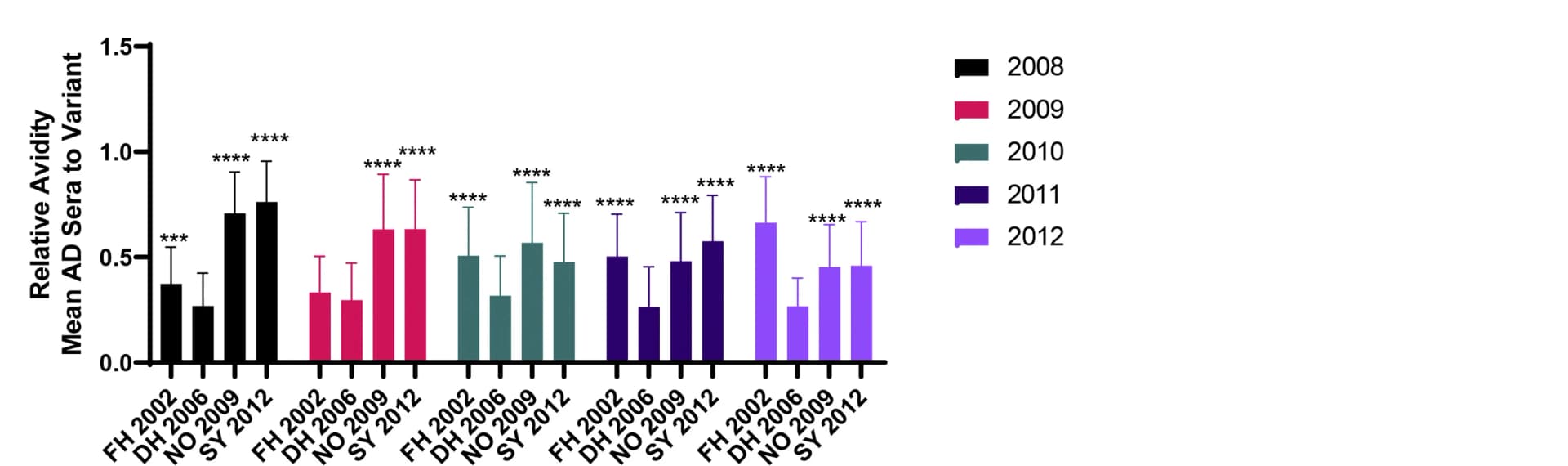 Open access visualization of Bar Plot, Error Bars, Avidity, Serum, ANOVA