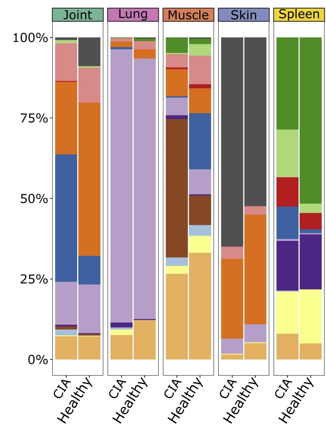 Open access visualization of Stacked Bar Plot, Cell Types, Organ, Disease State, Mice
