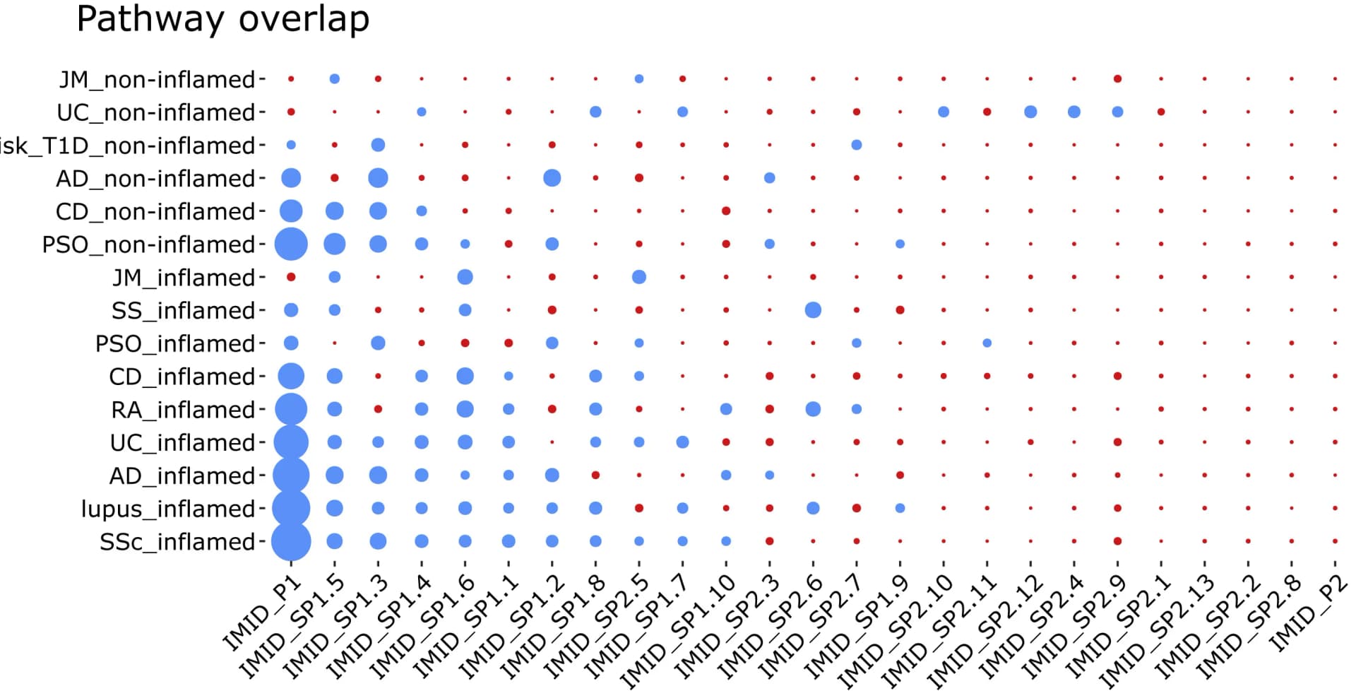 Open access visualization of Bubble Plot, Pathway Overlap, IMIDs, Programs, Subprograms