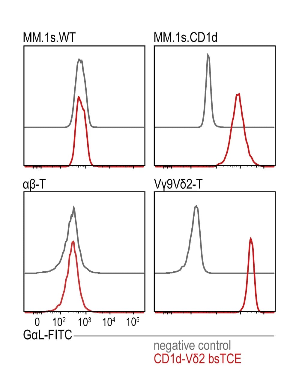 Open access visualization of Line Plot, Density Plot, CD1d-Vδ2 bsTCE, MM.1s.wild-type, MM.1s.CD1d