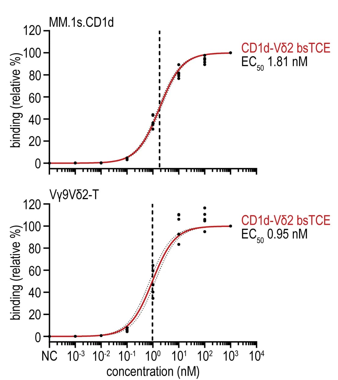 Open access visualization of Line Plot, Scatter Plot, CD1d-Vδ2 bsTCE, MM.1s.wild-type, MM.1s.CD1d