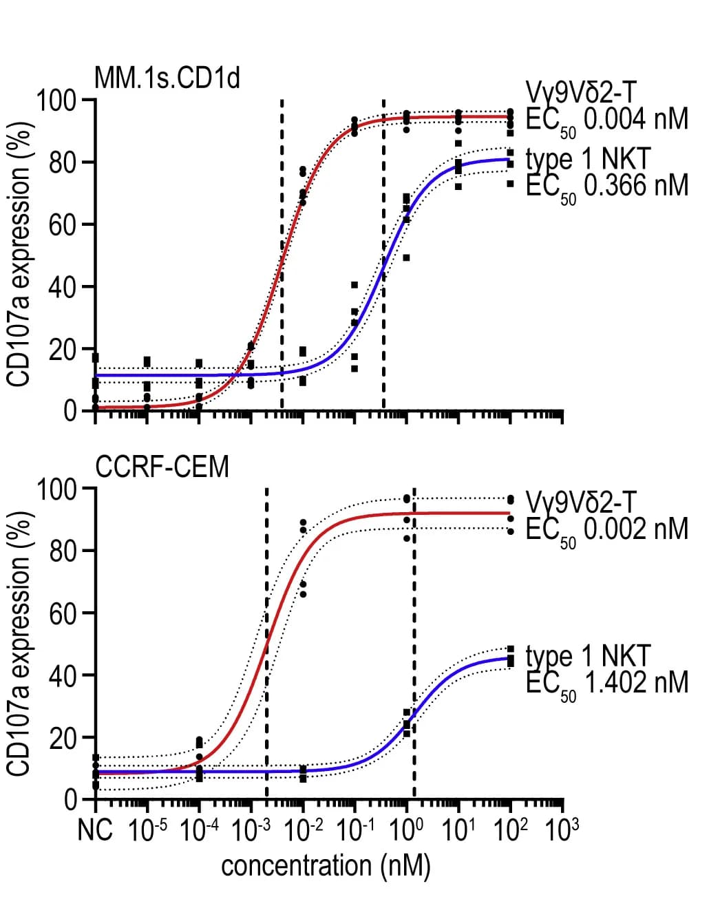 Open access visualization of Line Plot, Scatter Plot, Error Bars, CD107a expression, Type 1 NKT Cells